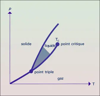 Diagramme d'équilibre