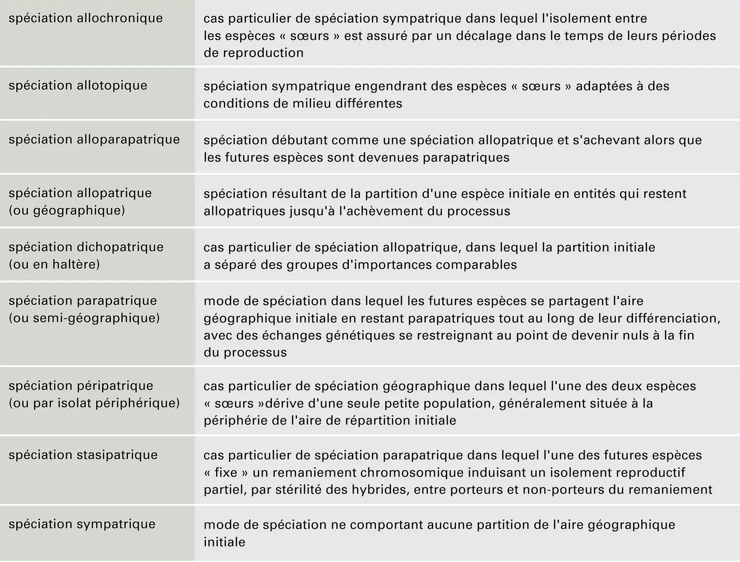 Spéciation : vocabulaire