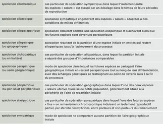 Spéciation : vocabulaire - crédits : Encyclopædia Universalis France