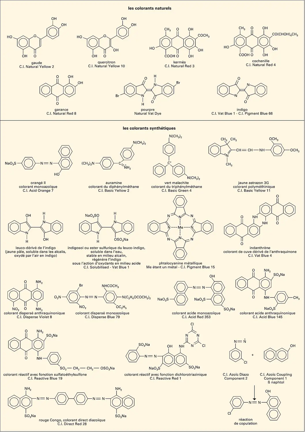 Classification des colorants