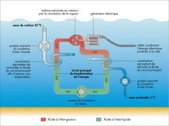 Énergie thermique des mers - crédits : Encyclopædia Universalis France