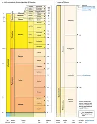 Échelle stratigraphique internationale du Cénozoïque - crédits : Encyclopædia Universalis France