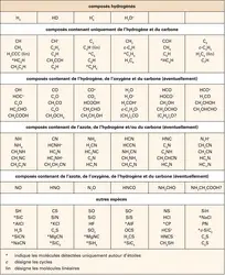 Molécules du milieu interstellaire - crédits : Encyclopædia Universalis France