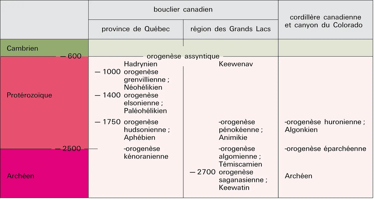 Précambrien d'Amérique du Nord