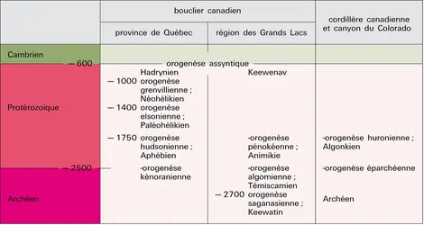 Précambrien d'Amérique du Nord - crédits : Encyclopædia Universalis France