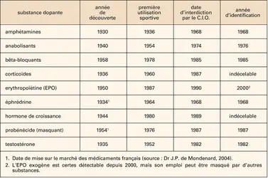 Lutte antidopage - crédits : Encyclopædia Universalis France