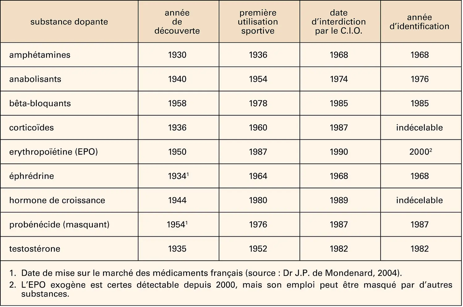 Lutte antidopage