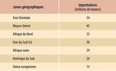 Céréales : importations par grandes zones géographiques
 - crédits : Encyclopædia Universalis France