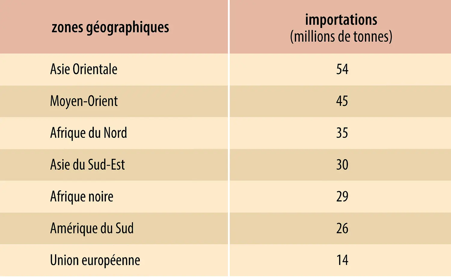 Céréales : importations par grandes zones géographiques
