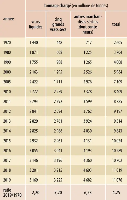 Flux mondiaux de marchandises réalisés par voie maritime de 1970 à 2019