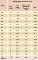 Flux mondiaux de marchandises réalisés par voie maritime de 1970 à 2019 - crédits : Encyclopædia Universalis France