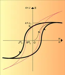 Hystérésis - crédits : Encyclopædia Universalis France