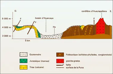 Andes centrales - crédits : Encyclopædia Universalis France