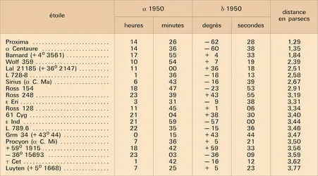 Étoiles les plus proches - crédits : Encyclopædia Universalis France