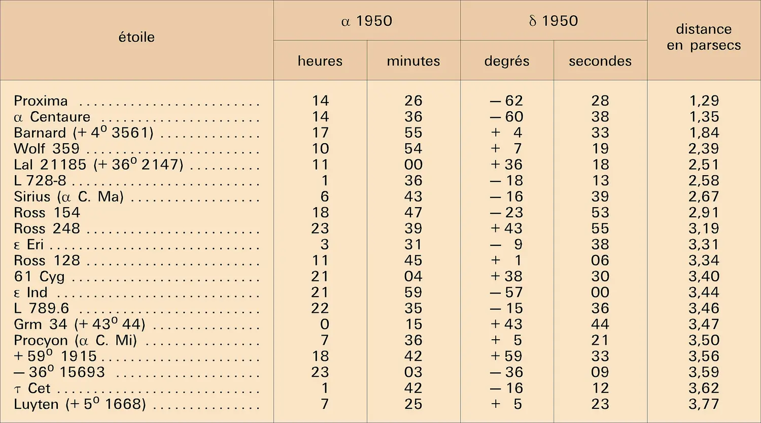 Étoiles les plus proches