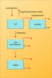 Bassin versant à réservoirs - crédits : Encyclopædia Universalis France