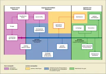 Gaz naturel : la chaîne gazière avant la déréglementation - crédits : Encyclopædia Universalis France