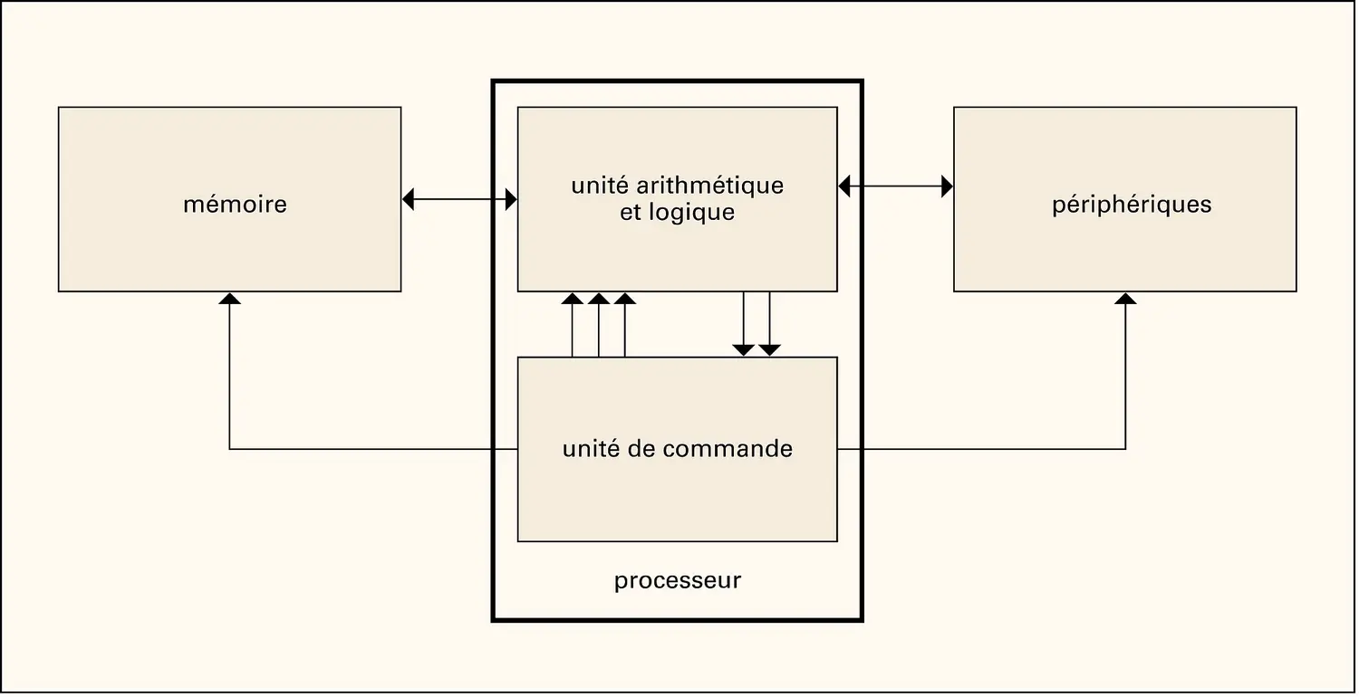 Machine de von Neumann : schéma