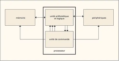 Machine de von Neumann : schéma - crédits : Encyclopædia Universalis France