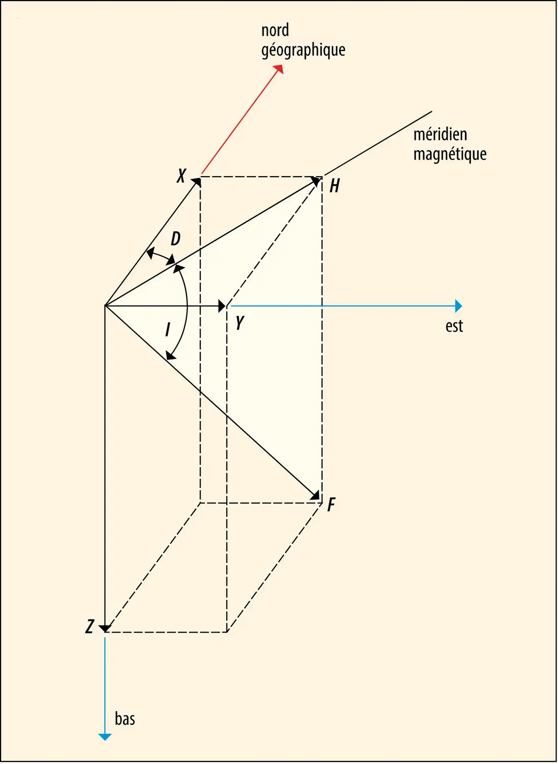 Éléments du champ magnétique terrestre