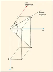 Éléments du champ magnétique terrestre - crédits : Encyclopædia Universalis France