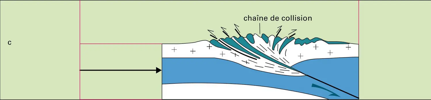 Chaînes de montagnes : exemple d'évolution à l'échelle des plaques - vue 3