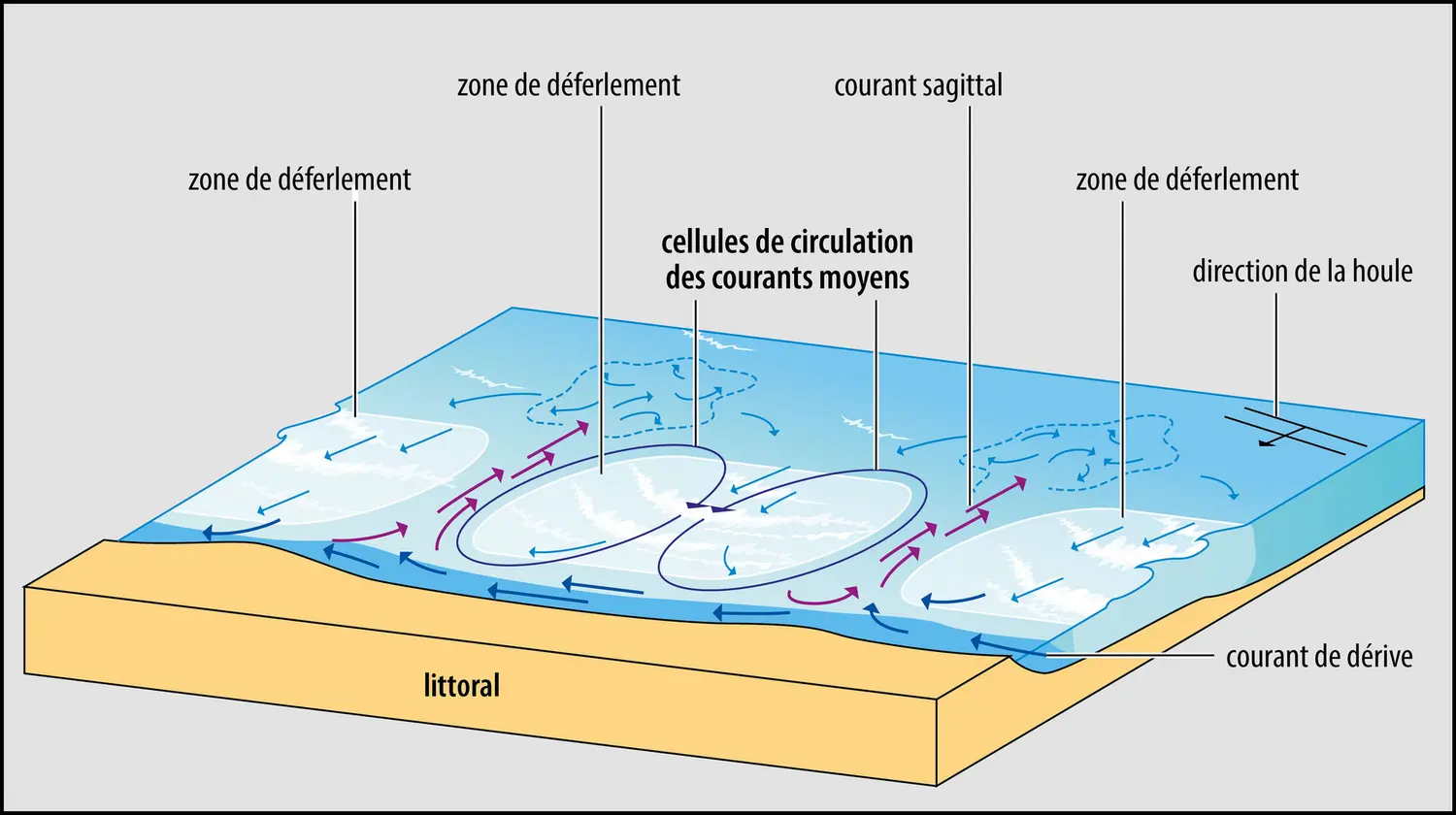 Courants de houle