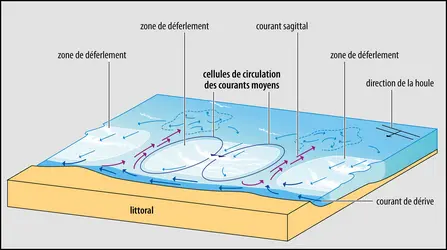 Courants de houle - crédits : Encyclopædia Universalis France