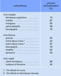 Pouvoir antiradicalaire de quelques vins - crédits : Encyclopædia Universalis France