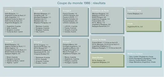 Football : Coupe du monde 1986, résultats - crédits : Encyclopædia Universalis France