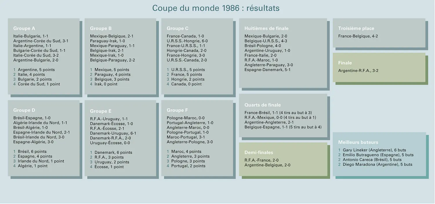 Football : Coupe du monde 1986, résultats