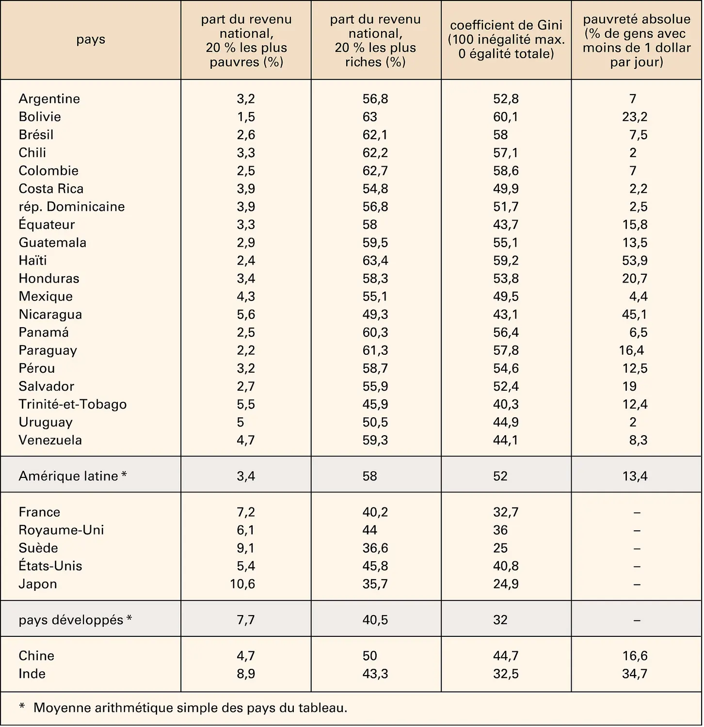 Amérique latine : répartition du revenu et pauvreté