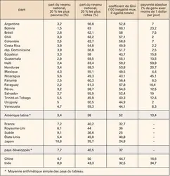 Amérique latine : répartition du revenu et pauvreté - crédits : Encyclopædia Universalis France