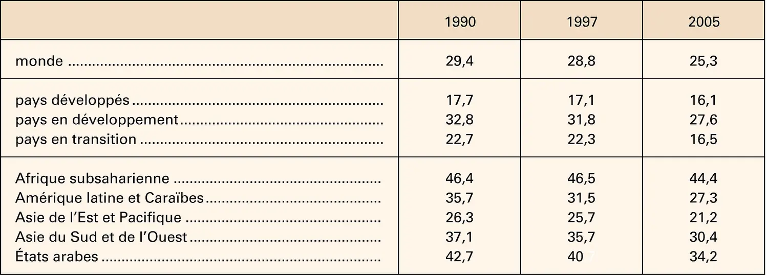 Éducation : taux de dépendance