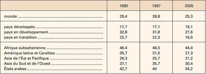 Éducation : taux de dépendance - crédits : Encyclopædia Universalis France