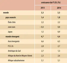 Économie mondiale (2014) : croissance annuelle du P.I.B. - crédits : Encyclopædia Universalis France