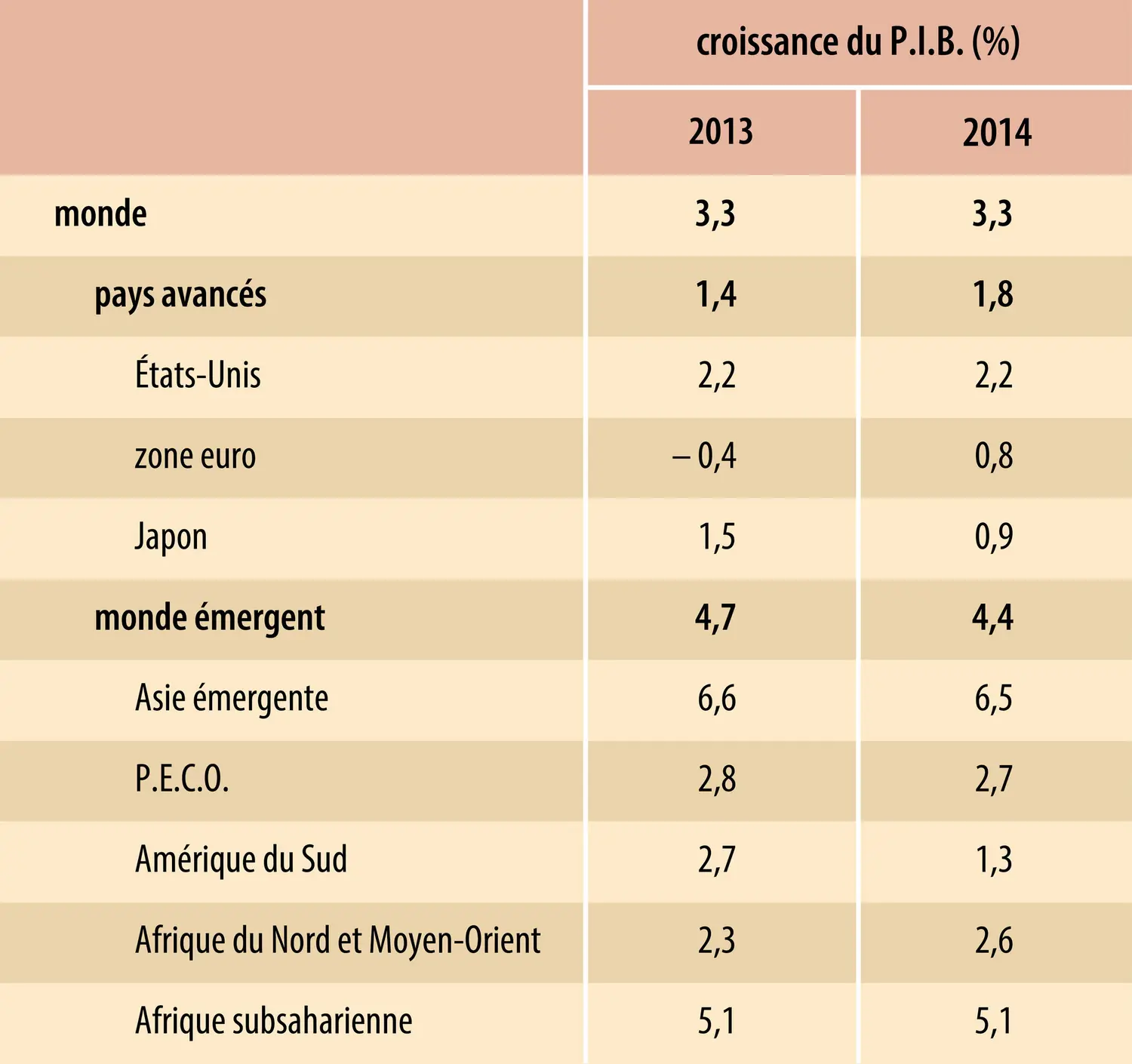 Économie mondiale (2014) : croissance annuelle du P.I.B.