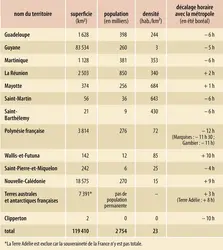 Outre-mer : territoire et population - crédits : Encyclopædia Universalis France