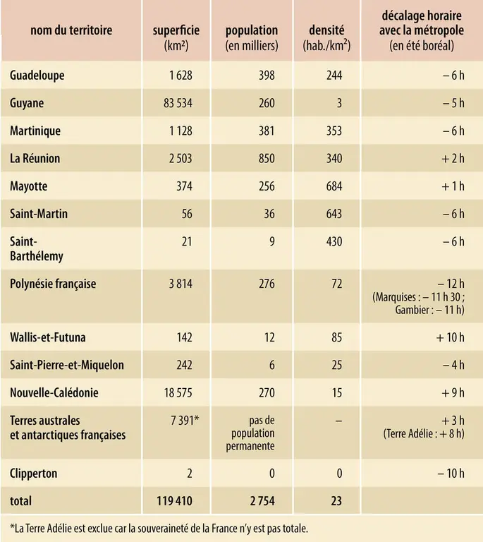 Outre-mer : territoire et population