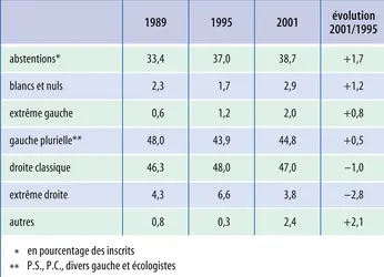 France : élections municipales de 1989, 1995 et 2001 - crédits : Encyclopædia Universalis France