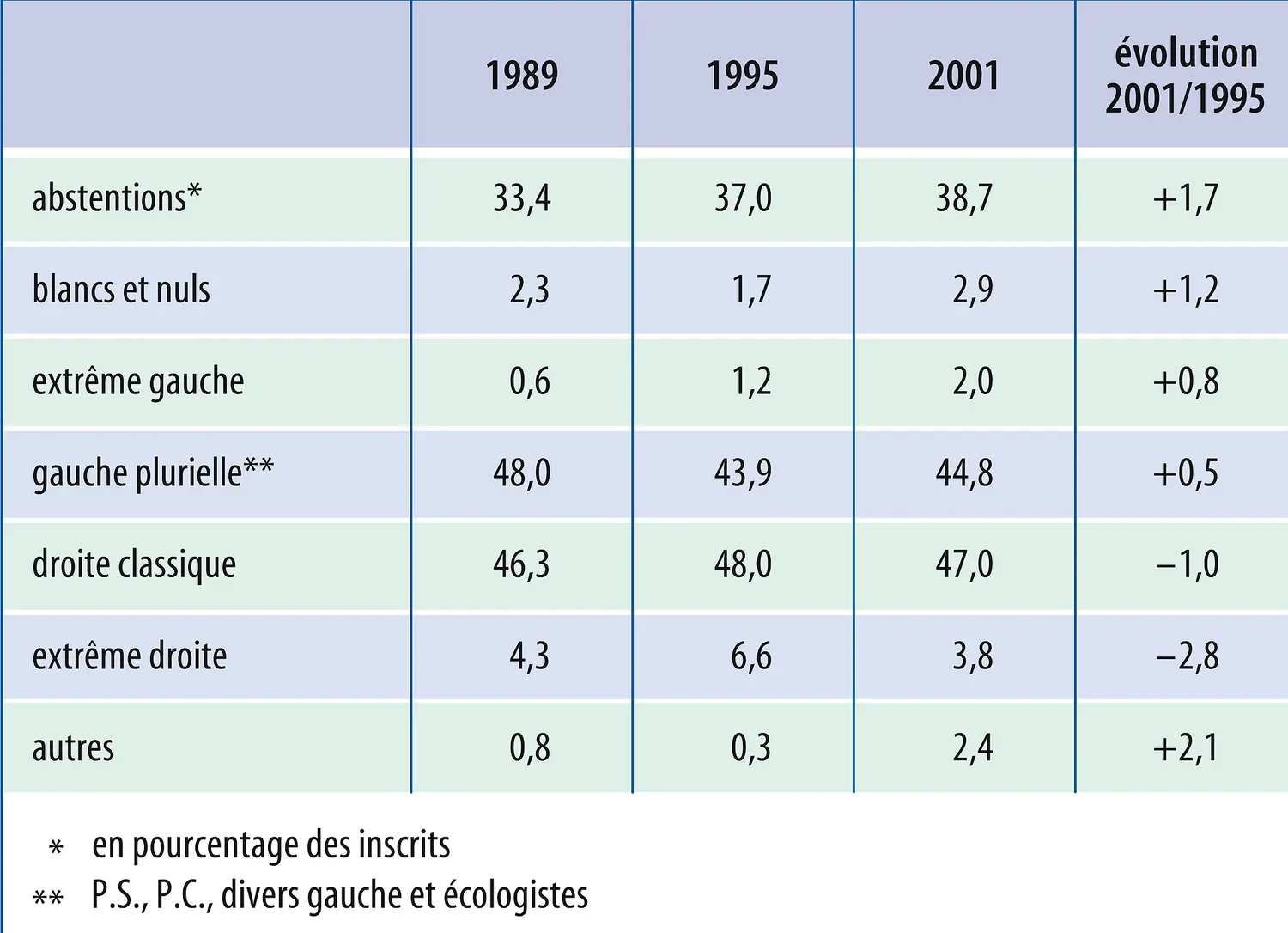 France : élections municipales de 1989, 1995 et 2001