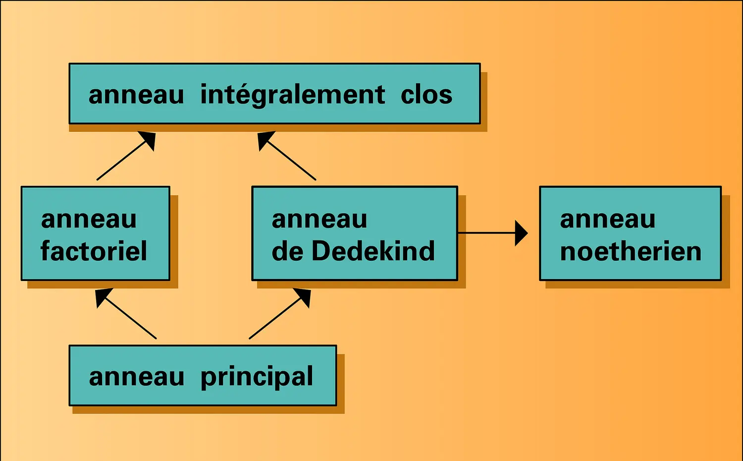 Rapports entre les différents anneaux