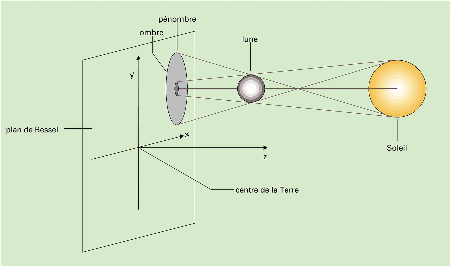 Éléments de Bessel