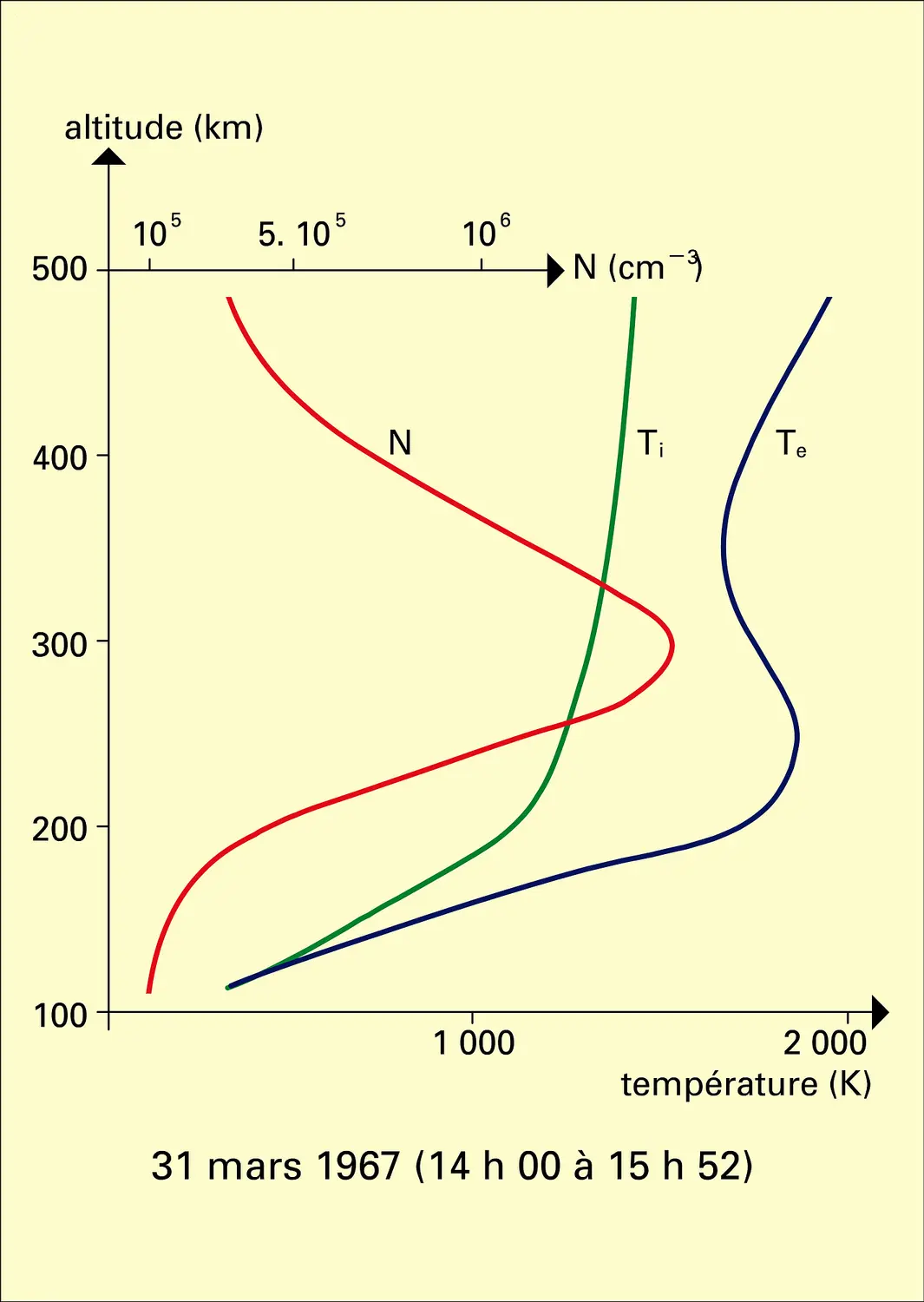 Densité et températures