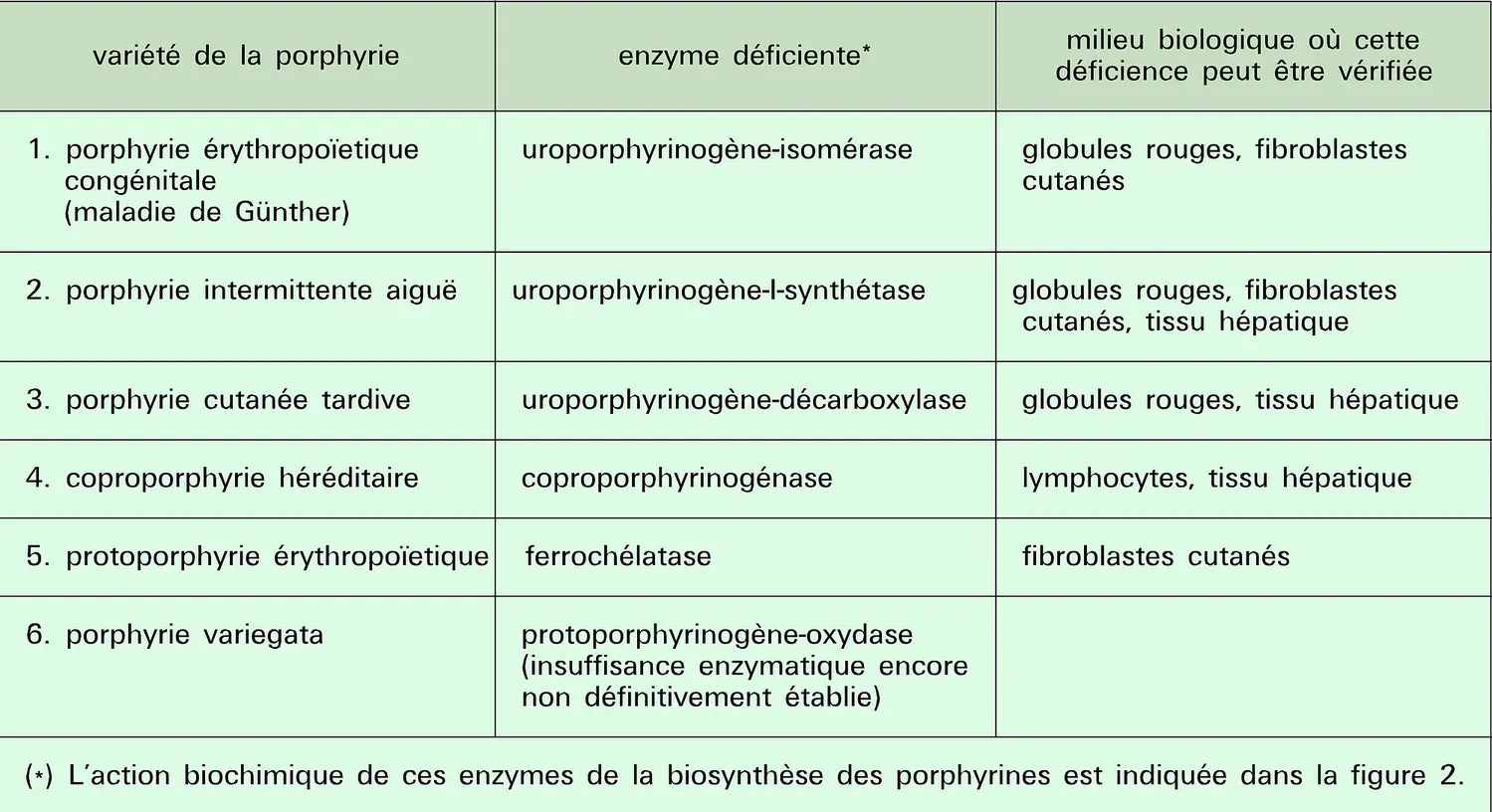 Déficiences enzymatiques