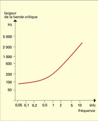 Bande critique : largeur - crédits : Encyclopædia Universalis France