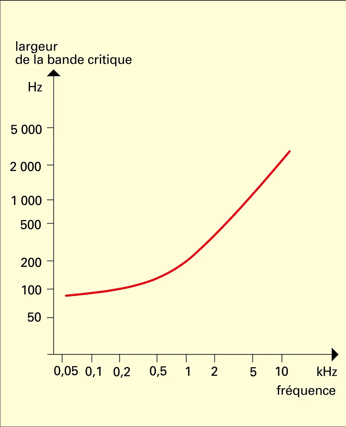 Bande critique : largeur