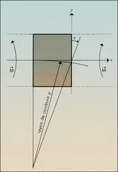 Poutre : flexion pure d'un élément - crédits : Encyclopædia Universalis France