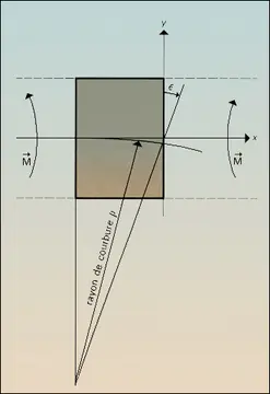 Poutre : flexion pure d'un élément