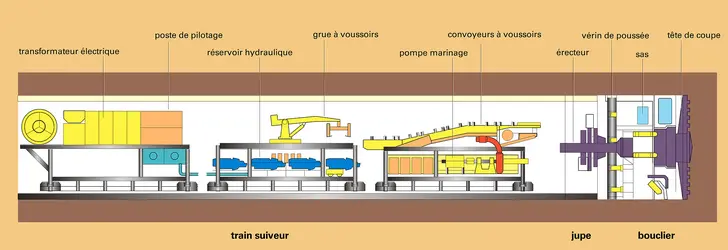 Tunnelier bouclier pour roches tendres - crédits : Encyclopædia Universalis France